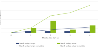 Big savings of starch