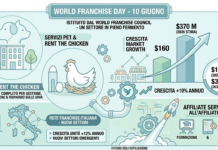 Franchising: l’ultimo saluto ai pet e il noleggio galline spingono il settore Assofranchising