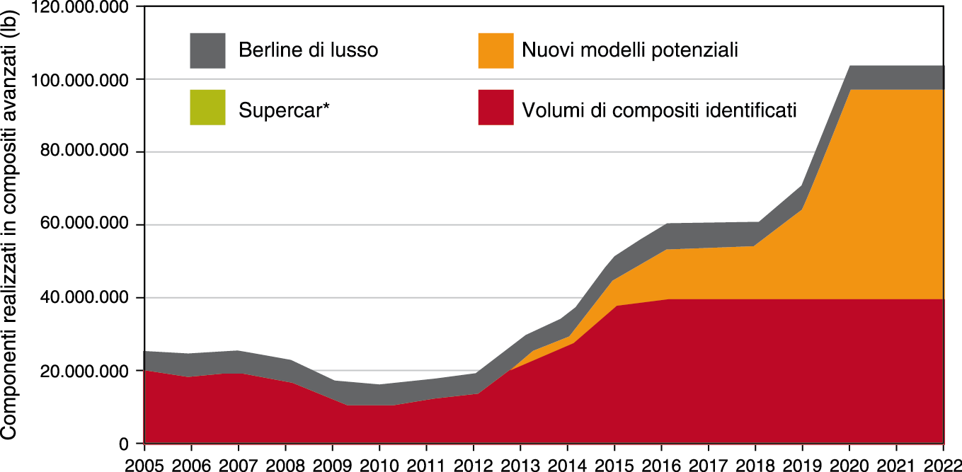 Volumi previsti di componenti automotive in compositi avanzati *Le supercar, meno di 1/10 dell’1% totale, non sono visibili nel grafico Fonte Composites Forecasts and Consulting (luglio 2013)