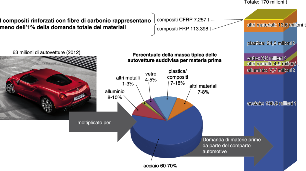 Volumi previsti di componenti automotive in compositi avanzati *Le supercar, meno di 1/10 dell’1% totale, non sono visibili nel grafico Fonte Composites Forecasts and Consulting (luglio 2013)