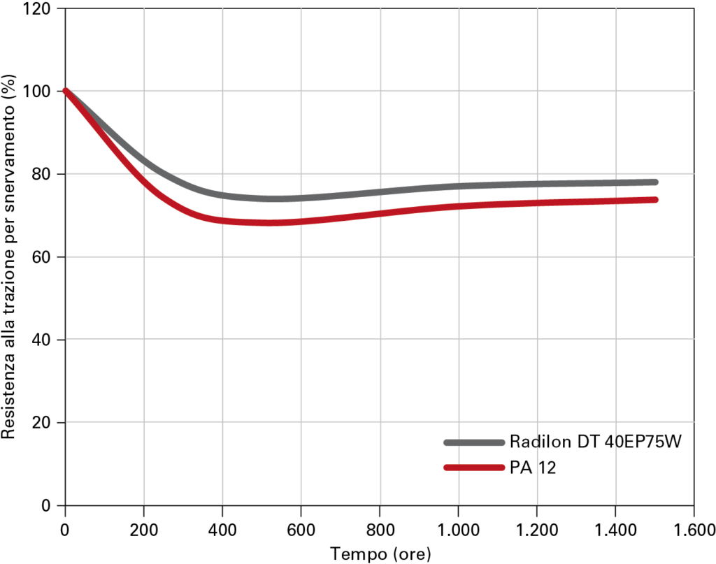 14 Resistenza allo snervamento dopo invecchiamento per 1.500 ore a 100 °C. La PA 6.10 (Radilon DT 40EP75W) mostra una ritenzione del 5% superiore rispetto alla PA 12