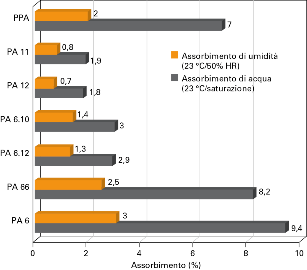 2 Le PA 6.10 e PA 6.12 sono meno igroscopiche delle PA 6, PA 6,6 e PPA; inoltre non differiscono dalla PA 12 in termini di assorbimento di acqua in condizioni di saturazione