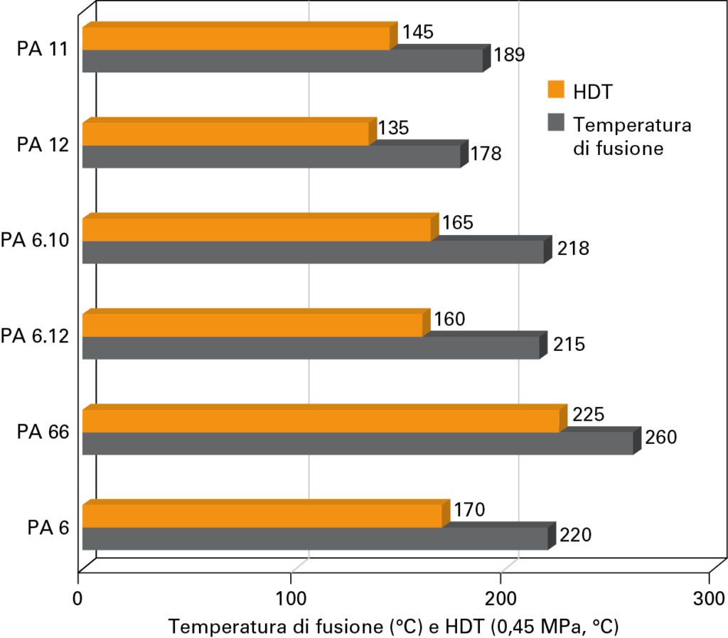 3 I valori di HDT e la temperatura di fusione delle PA 6.10 e PA 6.12 sono vicini a quelli della PA 6 e nettamente superiori a quelli delle PA 11 e PA 12