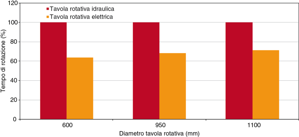 1 Confronto tra I tempi di rotazione ottimizzati di una tavola rotativa idraulica e una elettrica. Le ottimizzazioni sono state effettuate sullo stampo installato su tavole rotative di vario diametro