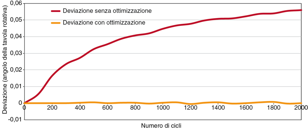 2 Il sistema automatico di ottimizzazione della posizione effettua cicli di ottimizzazioni aggiuntive in modo tale da compensare eventuali cambiamenti nella parte meccanica oltre che le deviazioni provocate dalla temperatura