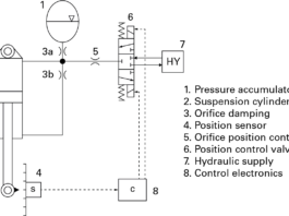 A new hydro-pneumatic suspension systems