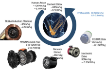 Gearboxes: driving the future of robotics and the electrification of Off-Road machinery