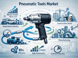 Pneumatic tools market to reach $11.6 billion by 2033
