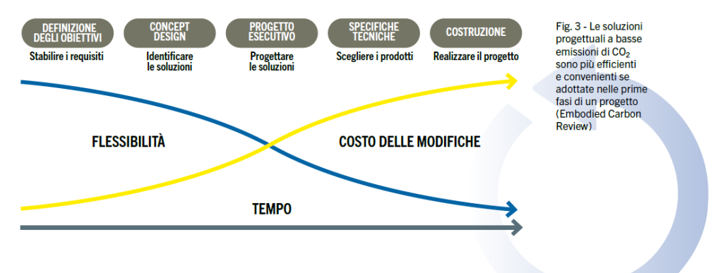 decarbonizzazione degli edifici