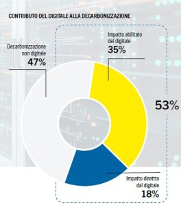 transizione e decarbonizzazione