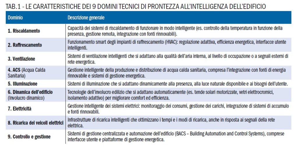 SRI Smart Readiness Indicator