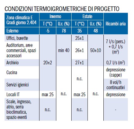 impianti Unipol Tower