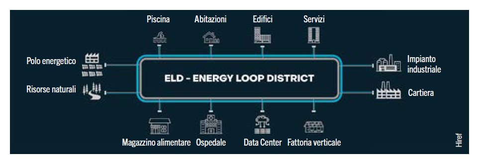 energy loop district