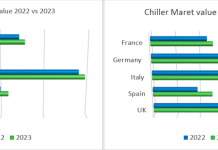 European HVAC market holds up better than expected in the energy and cost of living crisis