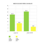 fig. 5 Istogramma, a cilindri raggruppati, del calcolo del livello di rischio parodontale individuale, computato su 15 soggetti appartenenti al gruppo test e 15 soggetti del gruppo controllo. Il livello di rischio è stato valutato a fine seduta dopo l’esecuzione della prima igiene orale professionale.