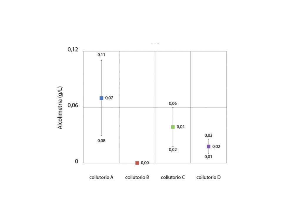 fig. 5 Rappresentazione grafica delle medie dei valori di alcolimetria dei collutori al tempo T10, barre di errore come intervallo di confidenza.