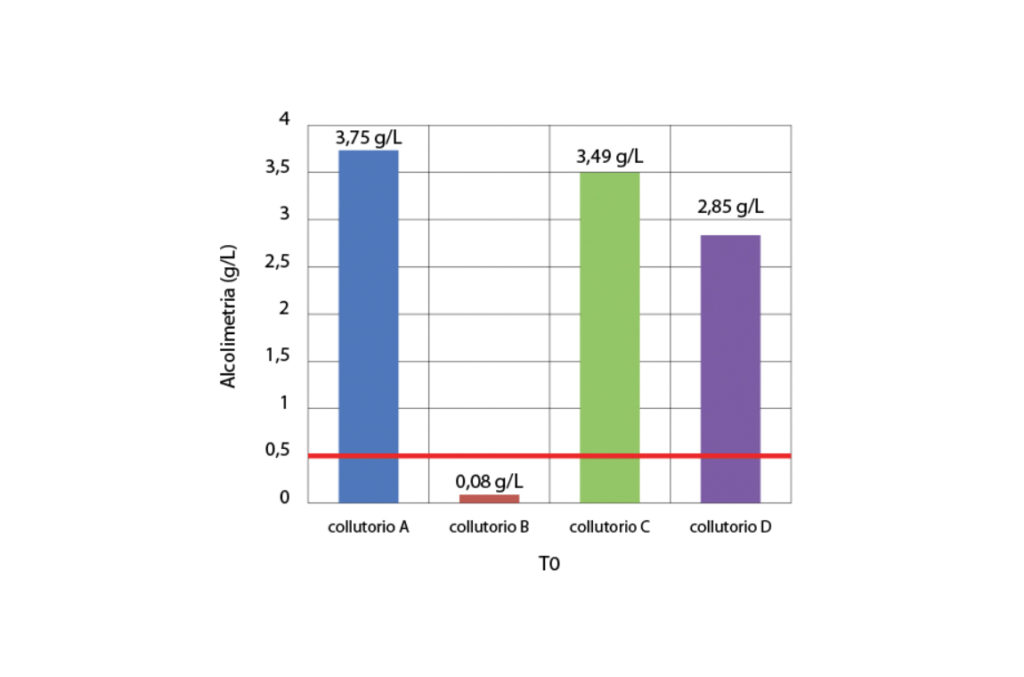 fig. 1 Valori medi di alcolimetria dell’espirato al tempo T0. La linea rossa indica il valore massimo di alcolimetria consentito dal Codice della strada ai guidatori non professionisti.