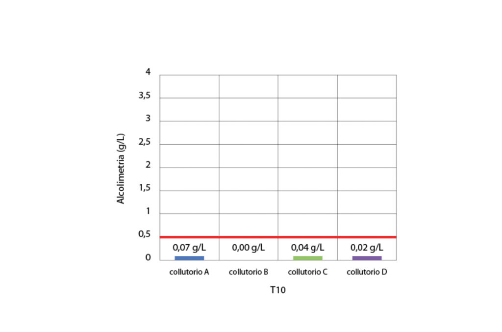fig. 2 Valori medi di alcolimetria dell’espirato al tempo T10. La linea rossa indica il valore massimo di alcolimetria consentito dal Codice della strada ai guidatori non professionisti.