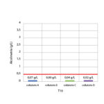 fig. 2 Valori medi di alcolimetria dell’espirato al tempo T10. La linea rossa indica il valore massimo di alcolimetria consentito dal Codice della strada ai guidatori non professionisti.