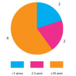 Presenza-del-sintomo-riferita-dal-paziente