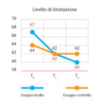 livello_idratazione