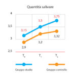 quantita_salivare