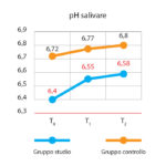 valori_ph_salivare