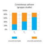 viscosita-salivare-gruppo