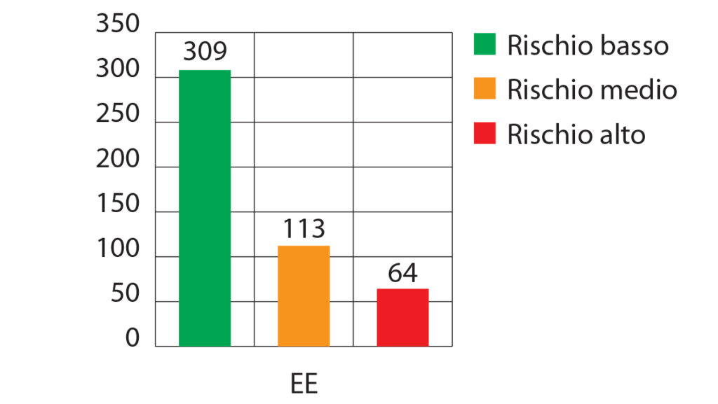 Rischio di esaurimento emotivo