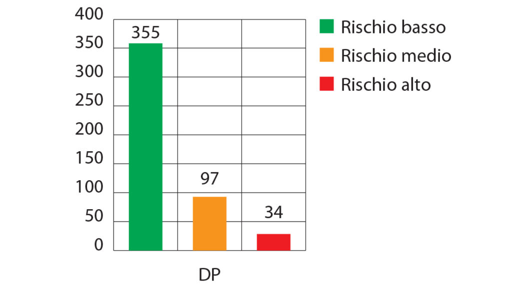rischio di depersonalizzazione