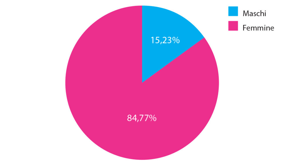 Divisione del campione per sesso.
