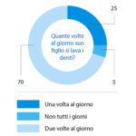 Distribuzione della popolazione pediatrica in riferimento alla frequenza di spazzolamento.