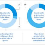 Relazione tra abitudini di igiene orale dei genitori e dei figli.