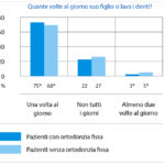 Frequenza di spazzolamento: confronto tra pazienti con e senza apparecchio ortodontico fisso.  *p<0,05
