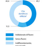 fig7 Abitudini di igiene orale domiciliare: fluoroprofilassi topica