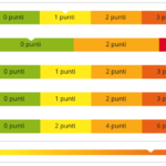 Fig. 5 Rischio di progressione della malattia
