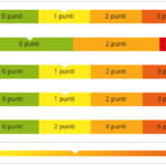Fig. 7 Rischio di progressione alla rivalutazione a 6 mesi