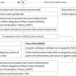 Fig. 1 Tempi di osservazione e procedure sperimentali.