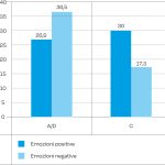 Fig. 2 Punteggi questionario PANAS emozioni positive e negative pre-trattamento.