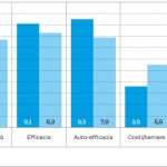Fig. 3 Punteggi questionario PMT pre-trattamento gruppo C e gruppo A/D.