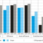 Fig. 6 Punteggi questionario PMT pre- e post-trattamento CTR gruppo A/D; Punteggi questionario PMT pre- e post-trattamento CTR gruppo C.