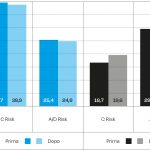 Fig. 8 Punteggi questionario PANAS emozioni positive pre- e post-trattamento RISK; Punteggi questionario PANAS emozioni negative pre- e post-trattamento RISK.