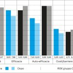 Fig. 9 Punteggi questionario PMT pre- e post-trattamento RISK gruppo A/D; Punteggi questionario PMT pre- e post-trattamento RISK gruppo C.