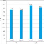 Fig. 10 Indice di placca post-trattamento RISK gruppi C e A/D.