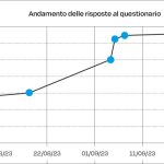 Fig. 1 Andamento delle risposte al questionario nel periodo dal 29/07/23 al 28/09/23.