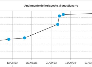 Fig. 1 Andamento delle risposte al questionario nel periodo dal 29/07/23 al 28/09/23.