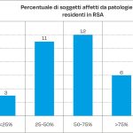 Fig. 3 Frequenza della percentuale di soggetti affetti da patologie orali residenti in RSA al momento dell’indagine28/09/23.