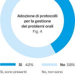 Fig. 4 Adozione di protocolli per la gestione dei problemi orali