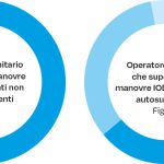 Fig. 5 Grafici che mostrano l’operatore che si occupa di eseguire/supervisionare le manovre di IOD rispettivamente nei pazienti non autosufficienti e autosufficienti