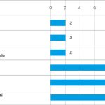 Fig. 6 Attività preventive adottate dalle RSA.